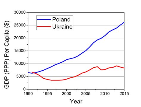 poland gdp growth since 1990